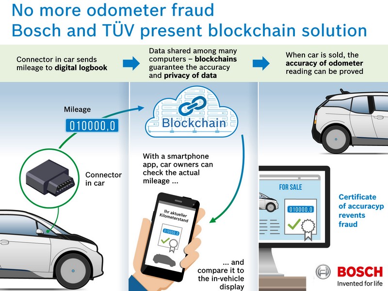 Umělá inteligence, cloud a blockchains v autech